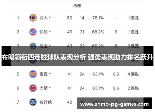 布朗领衔四连胜球队表现分析 强势表现助力排名跃升